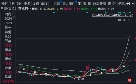 双成药业两边加持