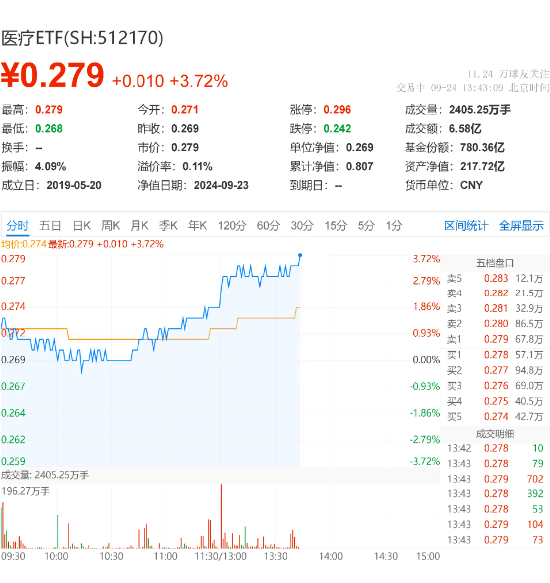 医药医疗全线走强,医疗ETF(512170)放量劲涨3.72%!医械巨头迈瑞医疗盘中涨超7%!