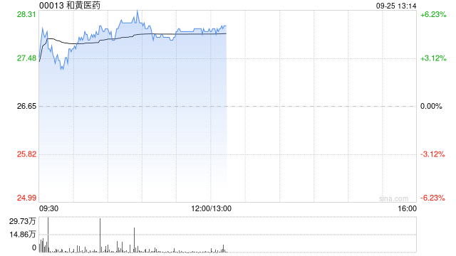 和黄医药午后涨超5% 呋喹替尼获准进入日本市场