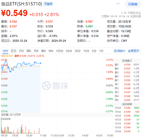 吃喝板块继续飙涨!“茅五泸汾洋”集体上攻,食品ETF(515710)盘中摸高3.37%!