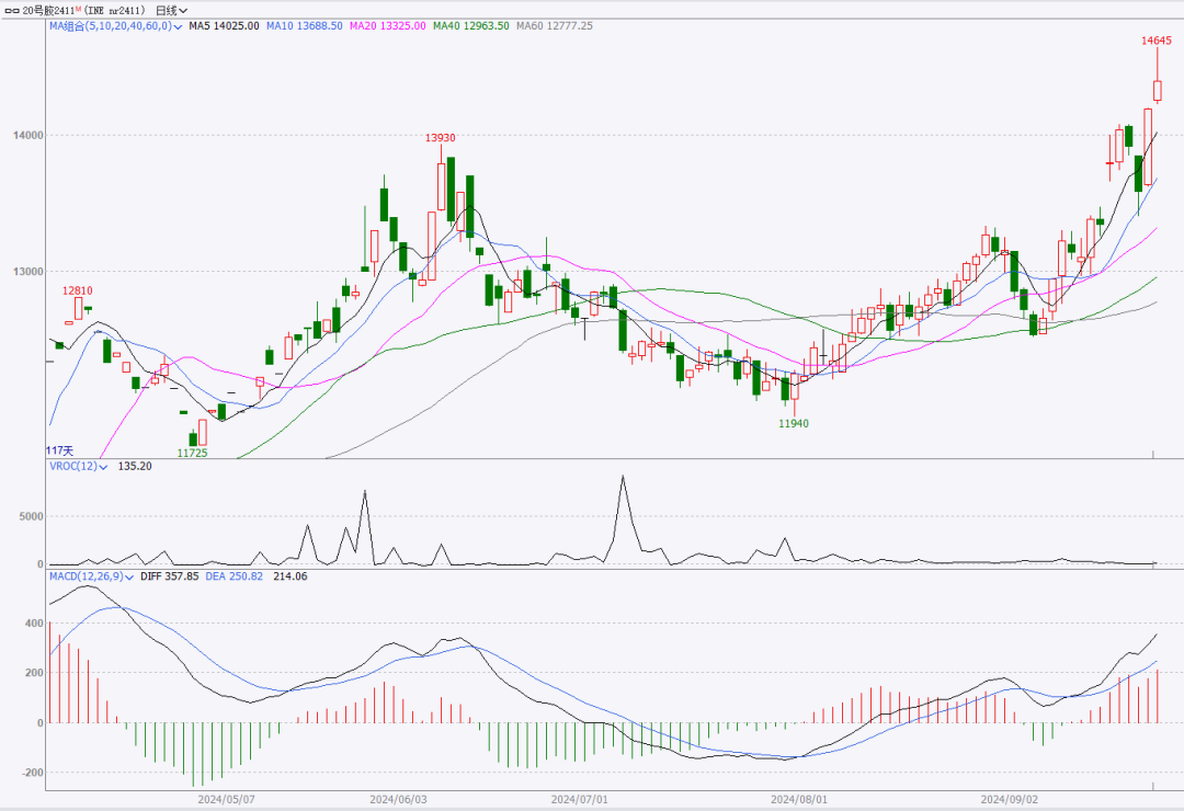 市场情绪高涨,橡胶集体大幅上涨
