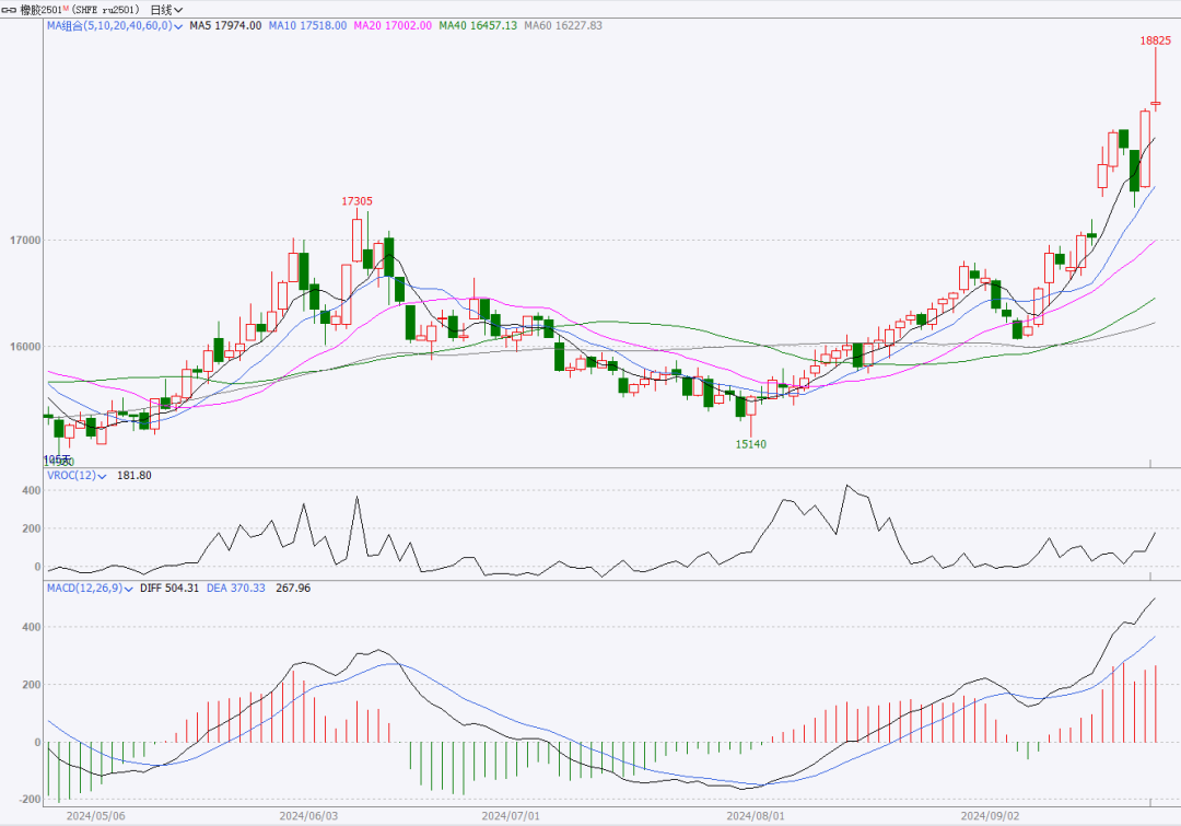市场情绪高涨,橡胶集体大幅上涨