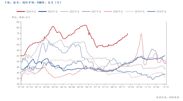 市场情绪高涨,橡胶集体大幅上涨