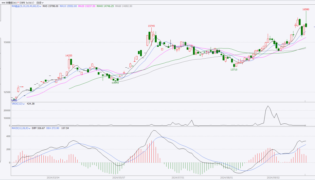 市场情绪高涨,橡胶集体大幅上涨