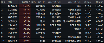 创业板指领涨!两市成交额超1.15万亿元,硬科技宽基——双创龙头ETF(588330)盘中涨逾3.2%