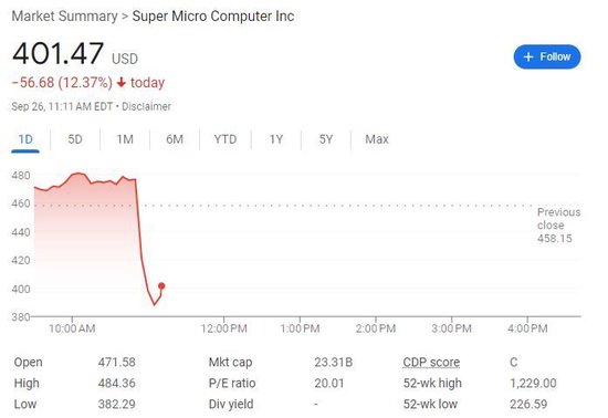 报道称美司法部调查超微电脑,股价跳水18%几度跌停,英伟达涨超3%后转跌