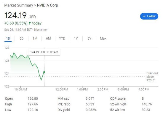 报道称美司法部调查超微电脑,股价跳水18%几度跌停,英伟达涨超3%后转跌