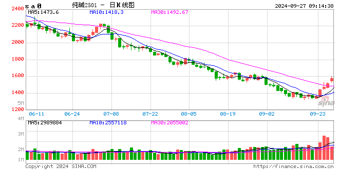 期市开盘:纯碱涨超6% 焦煤涨超4%
