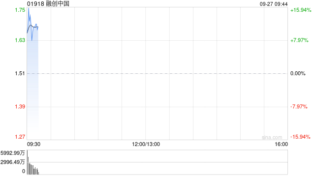 内房股早盘延续涨势 融创中国及旭辉控股均涨超9%