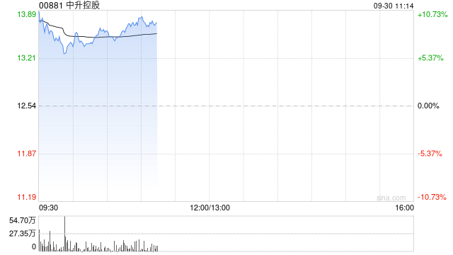 汽车经销商集体高开 中升控股涨逾11%永达汽车涨逾6%
