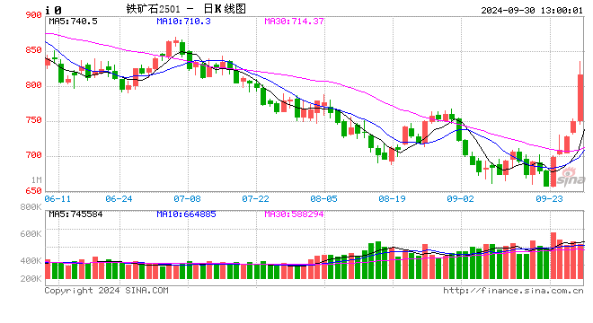 黑色系多品种涨停!发生了什么?