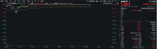 “A股疯牛”火上热搜!48只券商股全部涨停!“牛市旗手”券商ETF(512000)涨停封板!