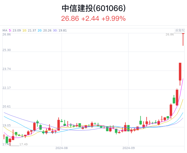 中信建投:网传后台审核140万人排队开户与事实严重不符