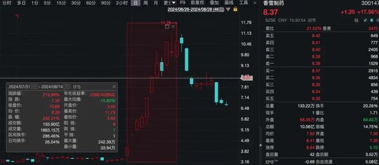 “11天大涨215%”A股公司,董事长被证监会立案调查,财务总监离职!什么情况?
