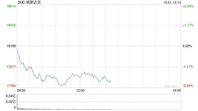 午盘:美股继续下滑 芯片股普跌