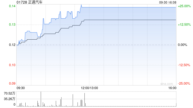 正通汽车:近期公司股价及成交量有所上升 10月2日复牌