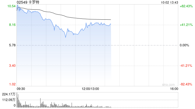 卡罗特首挂上市 股价大涨超72%