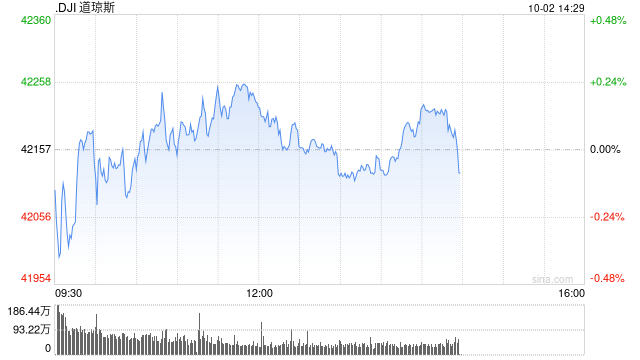 早盘：美股继续下滑 道指下跌0.1%