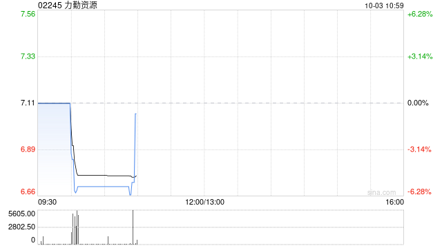 力勤资源附属按照MJM股东协议向MJM进一步注资