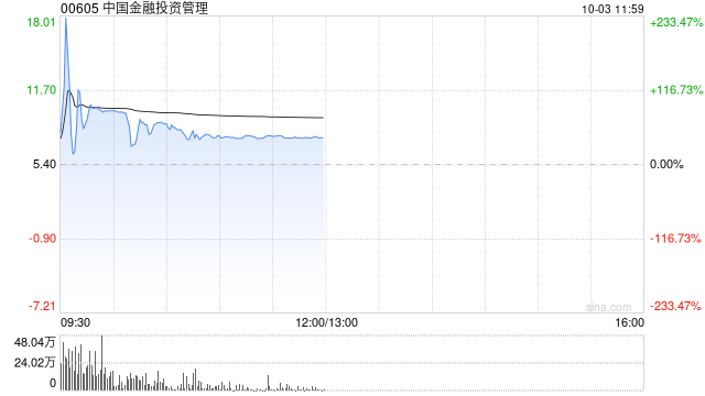 中国金融投资管理:股价不寻常波动 业务营运维持正常