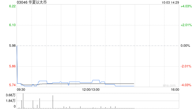 加密货币ETF继续走低 华夏以太币及博时以太币均跌超3%