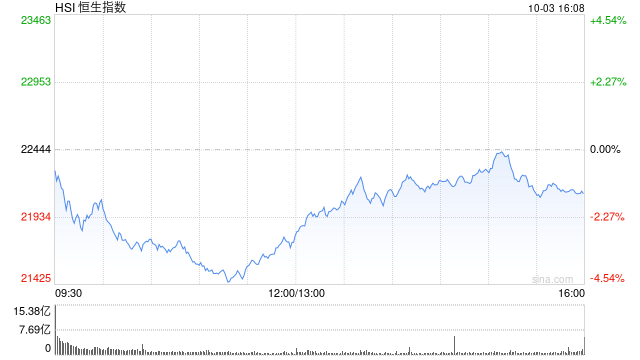 午评:港股整体回调!恒指跌3.12% 内房股、券商股跌幅居前