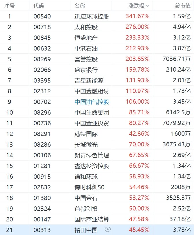 港股9股涨超100%:迅捷环球控股涨超340%,太和控股涨276%