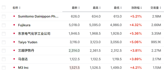 新首相明确拒绝加息,日经225涨超2%,隔夜日元大跌