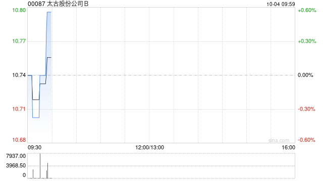 太古股份公司B10月3日耗资268.45万港元回购25万股