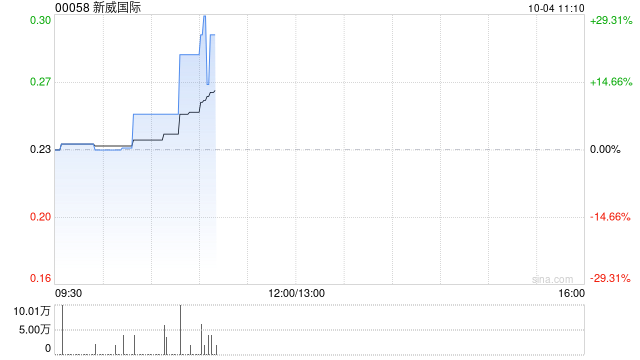 新威国际委任德健融资为独立财务顾问