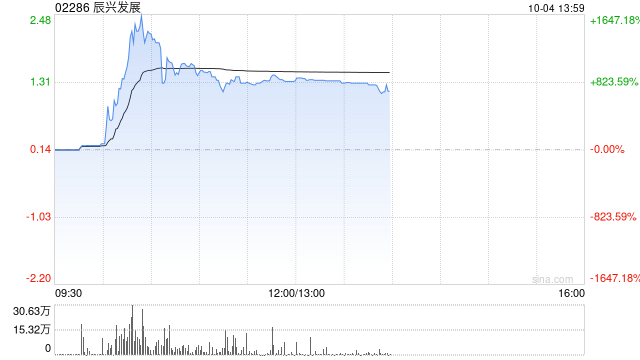 辰兴发展早盘一度涨超17倍 上半年收入10.69亿元