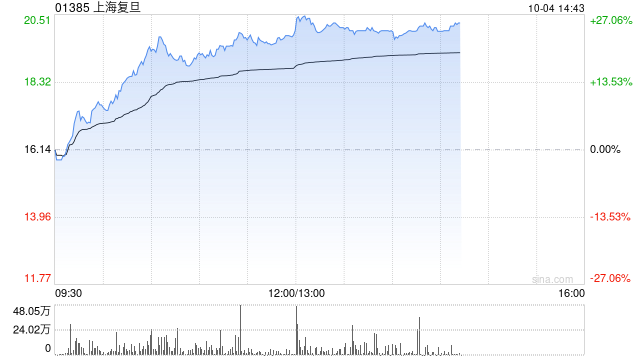 芯片股早盘持续大涨 上海复旦暴涨23%中芯国际大涨22%
