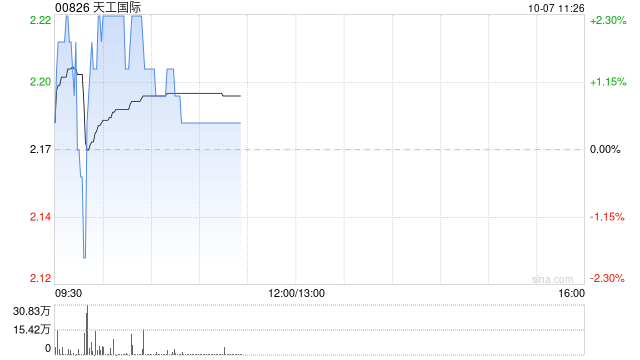 天工国际10月4日耗资151.424万港元回购70.2万股