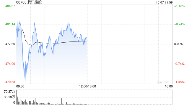 腾讯控股10月4日斥资1.37亿港元回购29.19万股