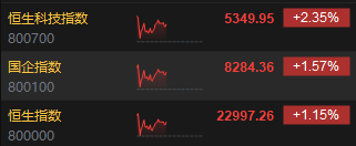 午评:港股恒指涨1.15% 恒生科指涨2.35%半导体、券商股涨势强劲