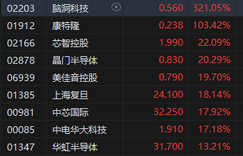 午评:港股恒指涨1.15% 恒生科指涨2.35%半导体、券商股涨势强劲