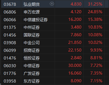 午评:港股恒指涨1.15% 恒生科指涨2.35%半导体、券商股涨势强劲