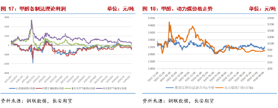 甲醇:宏观情绪支撑上行,自身基本面改善有限