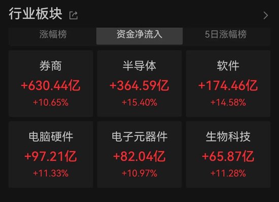 3.48万亿元!历史新高