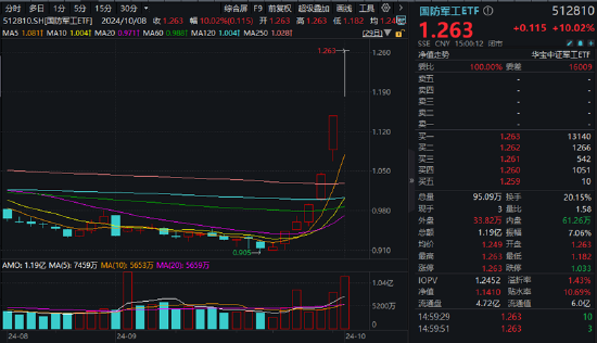 炸裂开局!国防军工ETF(512810)8年来首次两连板!21只成份股涨停!买盘太汹涌,收盘溢价率仍达1.43%