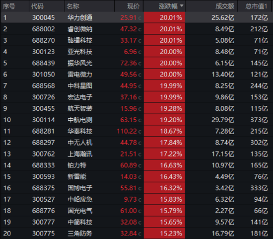 炸裂开局!国防军工ETF(512810)8年来首次两连板!21只成份股涨停!买盘太汹涌,收盘溢价率仍达1.43%