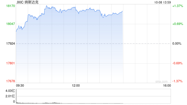 午盘:美股维持涨势 纳指上涨200点