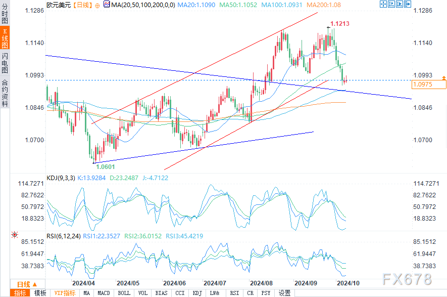 欧元/美元预测:风险仍倾向于进一步下行