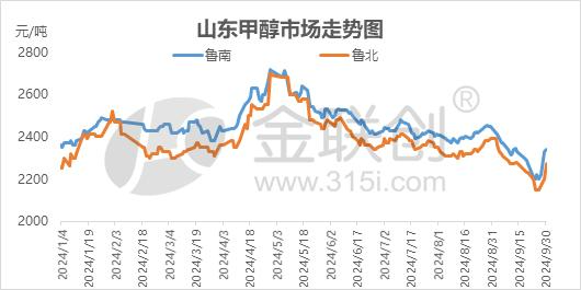 【甲醇】金九之下山东甲醇破年内新低 银十可期?