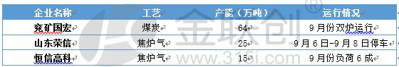 【甲醇】金九之下山东甲醇破年内新低 银十可期?