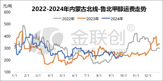 【甲醇】金九之下山东甲醇破年内新低 银十可期?