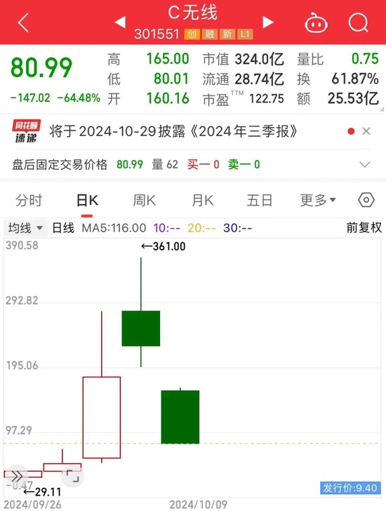 “急刹车”,次新牛股2日最高亏77%!超跌科技股揭晓,多只龙头接近破净