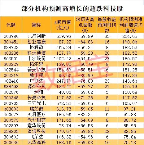 “急刹车”,次新牛股2日最高亏77%!超跌科技股揭晓,多只龙头接近破净