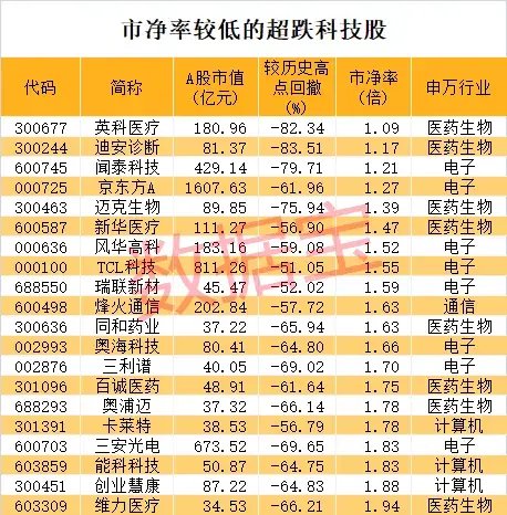 “急刹车”,次新牛股2日最高亏77%!超跌科技股揭晓,多只龙头接近破净