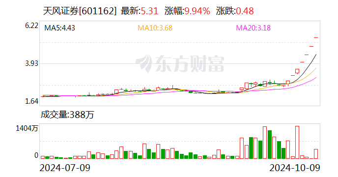 大涨94%,这家券商紧急提示!最新回应传闻